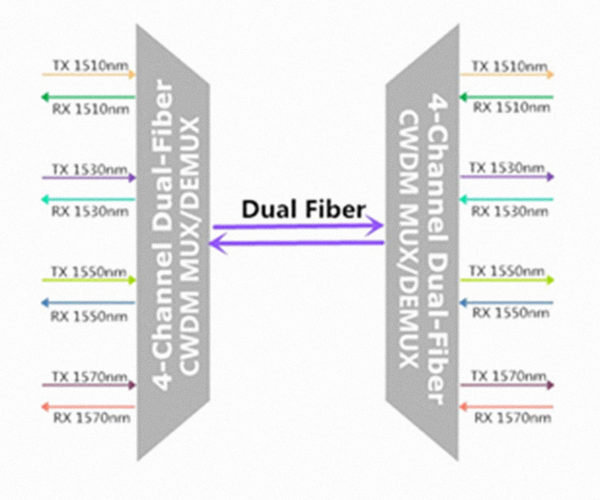 CWDM Mux Demux Dual Fiber - Image 2